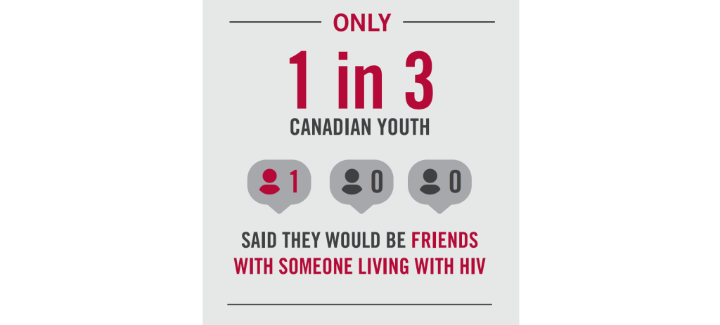 Image reads: Only 1 in 3 canadian youth said they would be friends with someone living with HIV